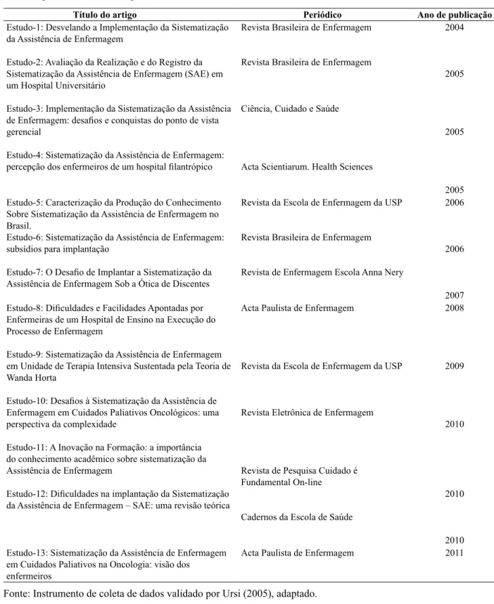 Tabela 1 – Distribuição dos artigos sobre a SAE publicados entre 2001 a 2012 em meio eletrônico, segundo  o título, periódico e ano de publicação