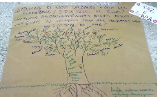 Figura 3 – Produção artística coletiva dos adoles- adoles-centes (dinâmica de criatividade e sensibilidade  árvore do conhecimento)