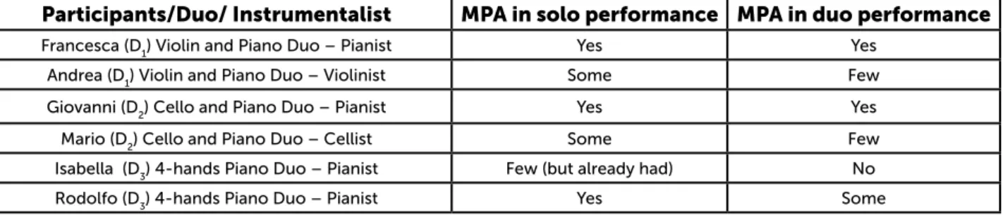 Table 1. Respondents’ answers concerning MPA, in solo performance and in duo performance.