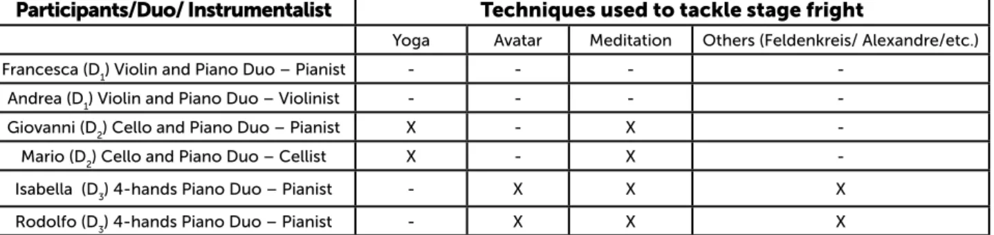 Table 4 presents a summary of the above-mentioned techniques used by the par- par-ticipants to cope with MPA.