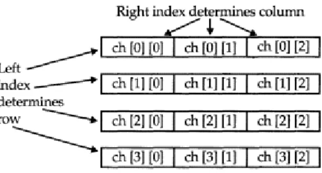 Figure 4-2  A two-dimensional array