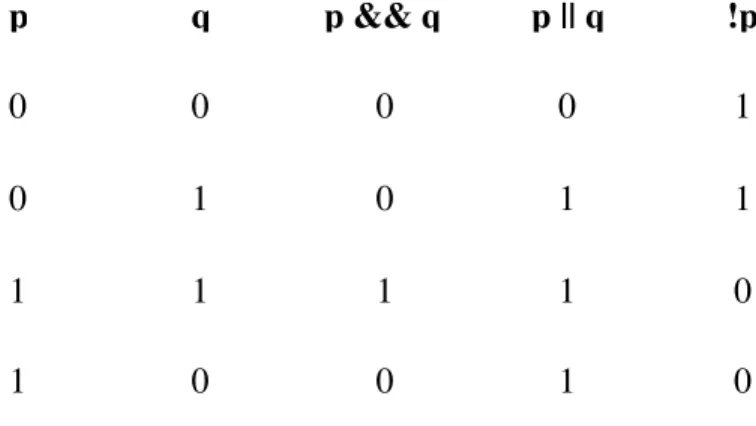 Table 2-5 shows the relational and logical operators. The truth table for the logical operators is  shown here using 1's and 0's.