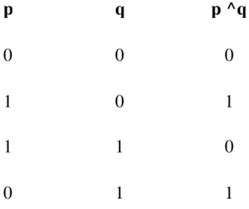 Table 2 -6.  Bitwise Operators