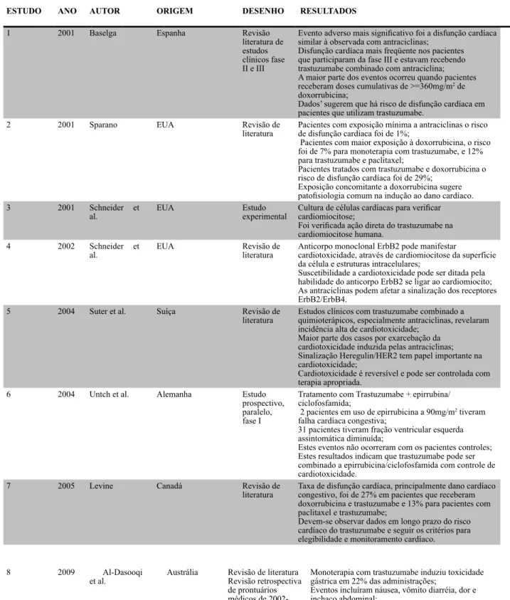 Tabela 1 – Eventos adversos relacionados ao uso de trastuzumabe no tratamento do câncer de mama realizado  com análise de artigos científicos publicados no período de 2001 a 2011.