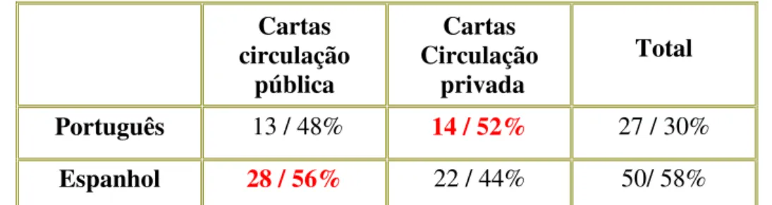 Tabela III: Cartas de circulação pública e privada em cartas hispânicas e portuguesas 