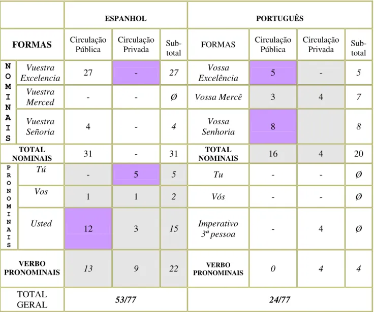 Tabela IV – Formas Nominais e Pronominais de tratamento utilizadas em  correspondências de circulação pública e privada