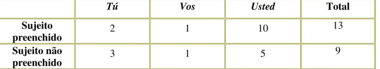 Tabela V: Sujeitos plenos e nulos nas cartas hispânicas oitocentistas 