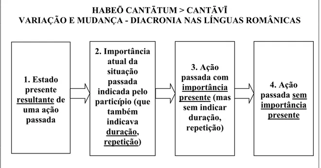 Figura 1: Evolução histórica do perfeito em romance (HABE Ō  FACTUM),                               segundo Martin Harris (1982) 