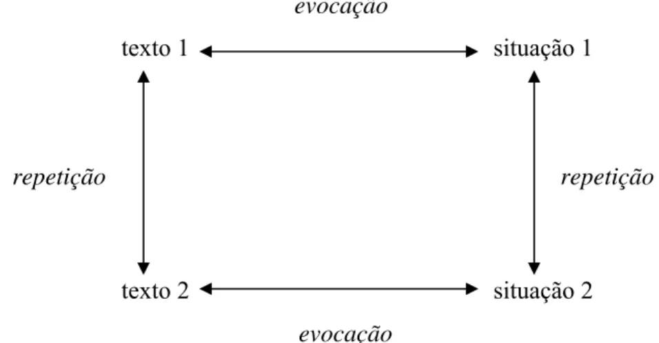 Figura 3: Representação da evocação e da repetição: TDs (Kabatek, 2006) 