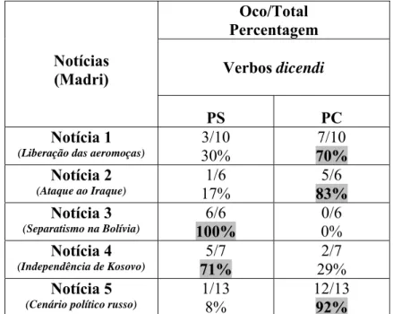 Tabela 3: Total de ocorrências de pretéritos por verbos dicendi 