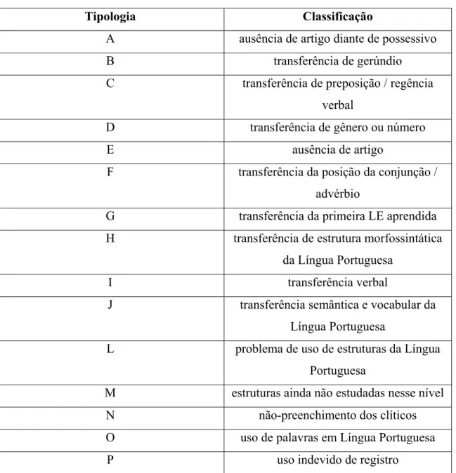 Tabela 5.1: Categorias elaboradas 
