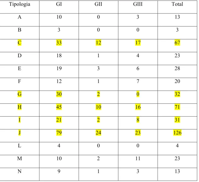 Tabela 5.2: Ocorrências de tipologias nos grupos 
