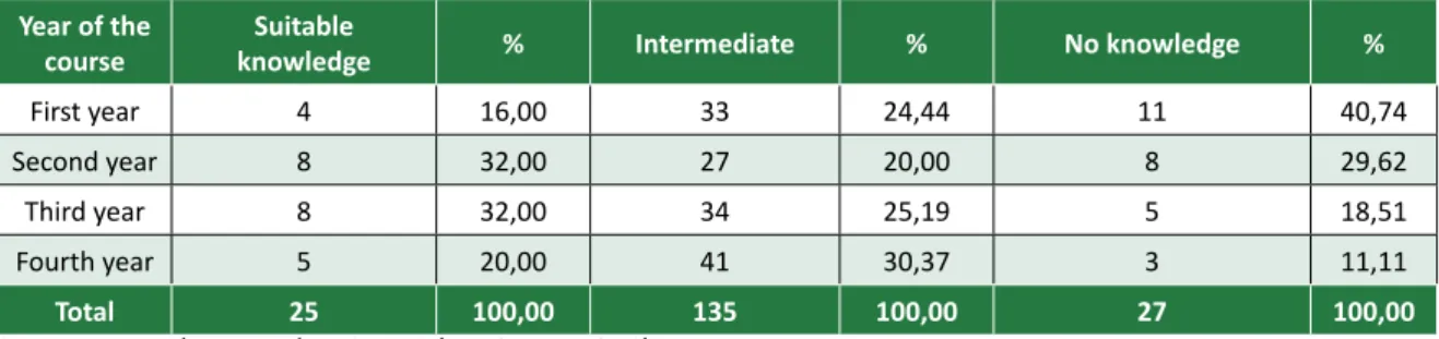Table 1. Distribution of the degree of knowledge about the doctor-patient confidentiality, according to the  year of the course