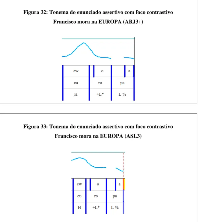 Figura 32: Tonema do enunciado assertivo com foco contrastivo  Francisco mora na EUROPA (ARJ3+)  