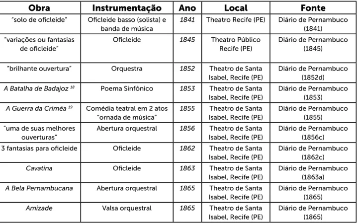 Tab. 3. Lista de composições de Pedro Nolasco Baptista coletadas a partir de menções nominais no jornal Diário de Pernambuco