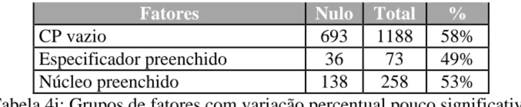 Tabela 4i: Grupos de fatores com variação percentual pouco significativa  4.3.1  Desinência verbal 