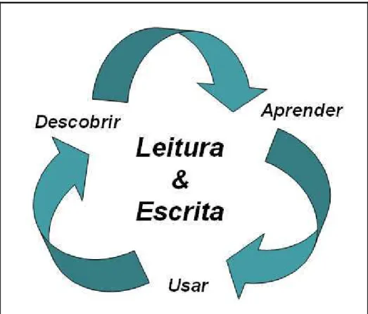 Figura 1: Esquema Letramento 