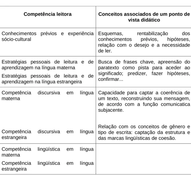 Tabela 2: Competências leitoras 