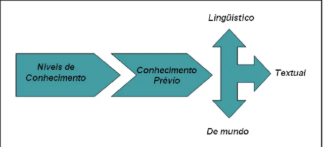 Figura 2: Esquema Níveis de Conhecimento  