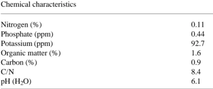 Table 1. Chemical analysis of a composite soil sample obtained at a depth of 30--40 cm between tree rows at the beginning of the  experi-ment (April 1991)