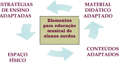Fig. 4 – Elementos de educação musical para surdos Fonte: Elaborada pela autora (2009).