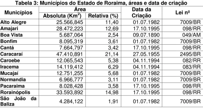 Tabela 3: Municípios do Estado de Roraima, áreas e data de criação 