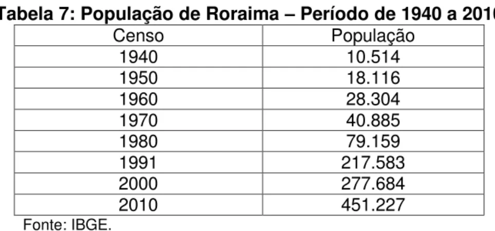 Tabela 7: População de Roraima  –  Período de 1940 a 2010 