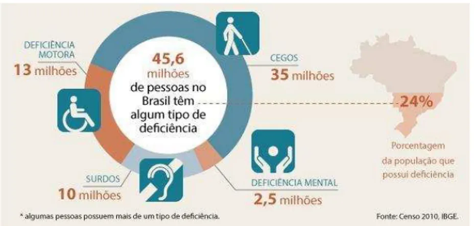 Figura 4 - População brasileira portadora de deficiência 