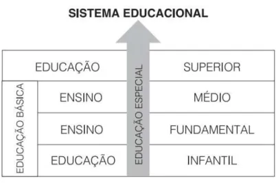 Figura 6 - Transversalidade da Educação Especial 