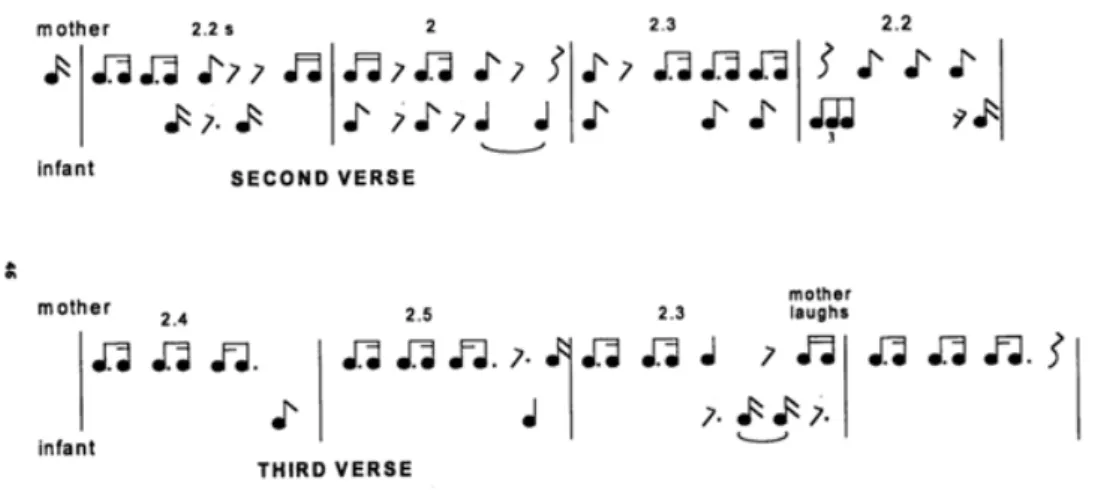 Fig. 1 – Notação musical que representa a participação da mãe e do bebê (quatro meses de idade) em um ritmo derivado da rima  infantil Clap-a-clap-a-handies (os restos são omitidos onde isso não cause ambiguidade) (MALLOCH, 1999, p