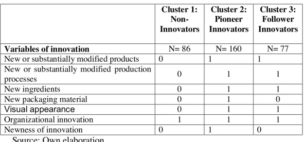 Table 4.1: Patterns of innovation – results from K-mean cluster analysis   Cluster 1:   Non-Innovators  Cluster 2: Pioneer  Innovators  Cluster 3: Follower  Innovators  Variables of innovation  N= 86  N= 160  N= 77 