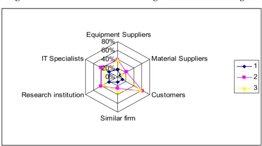 Figure 4.2.3: Interactions with other agents internal to the region  0% 20%40%60%80%  Equipment Suppliers Material Suppliers Customers Similar firmResearch institutionIT Specialists 123