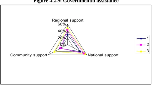 Figure 4.2.5: Governmental assistance 