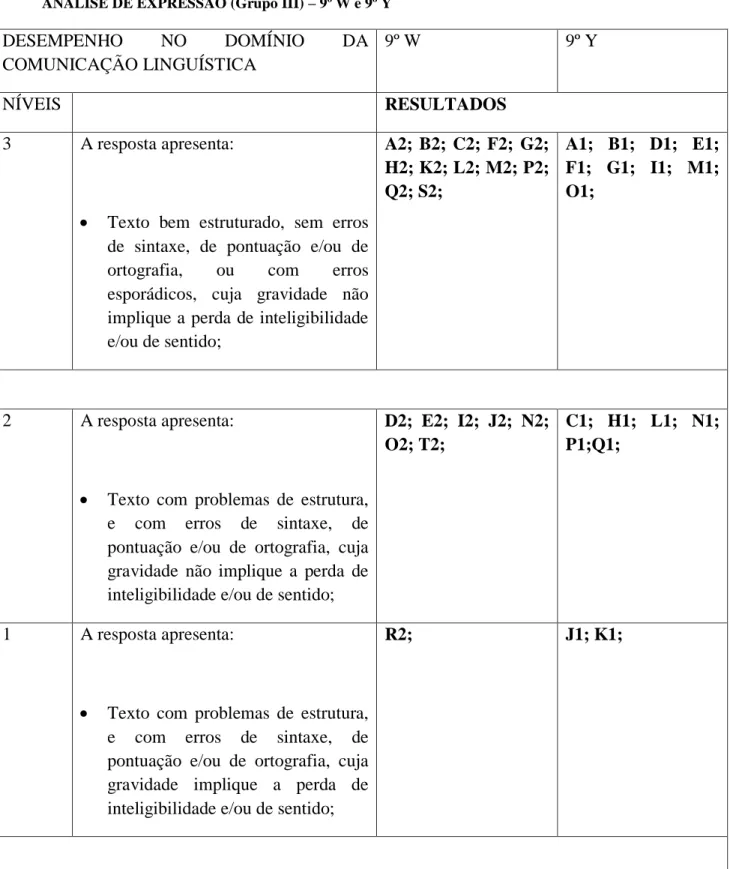 Tabela nº 6 – Análise de Expressão (9º W e 9ºY) 