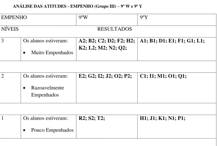 Tabela nº 8 – Análise das Atitudes - Empenho (9º W e 9ºY) 