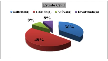 Gráfico 3 – Representação do estado civil 