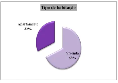 Gráfico 8 – Tipo de habitação 