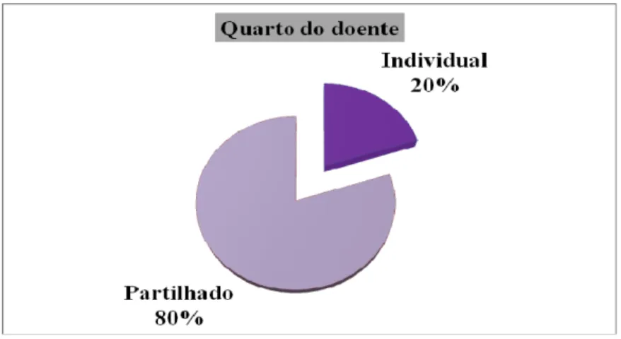 Gráfico 8.4 – Quarto do doente 
