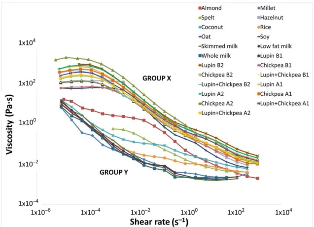 Figure 4. Flow curves showing the shear viscosity evolution for the pulse-based beverages produced  by  final  procedures  A  and  B,  skimmed  milk,  low-fat  milk  and  whole  milk