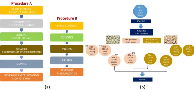 Figure 1. Layout of the production steps used for the different pulse beverages obtained from 10% 