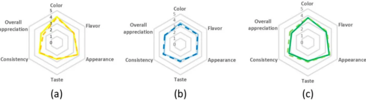 Figure 2. Sensory evaluation of pulse based beverages from procedure B with dehulling step after cooking