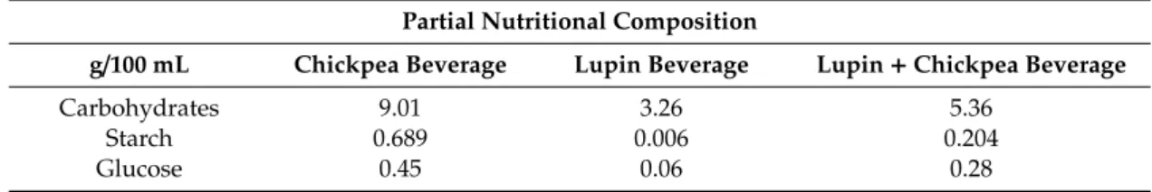 Table 3. Carbohydrates, including starch and glucose contents in pulse beverages obtained from the processing procedure B-whole seeds, colloidal milling and without the cooking waters.