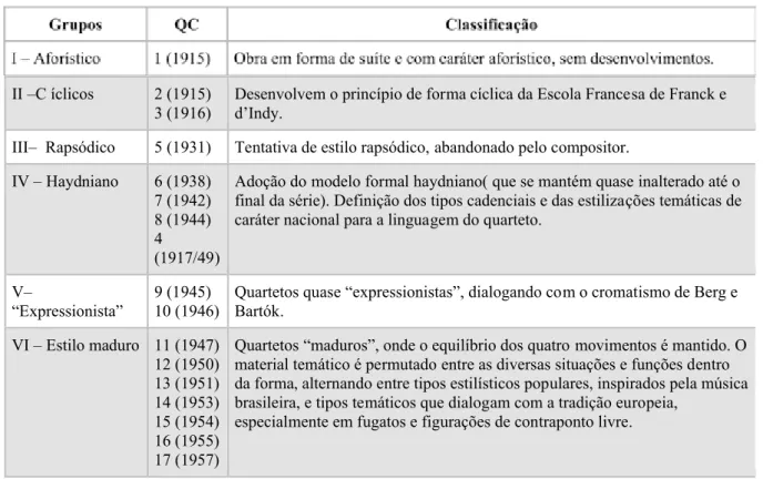 Tab. 1 – Proposta de classificação dos quartetos villalobianos.
