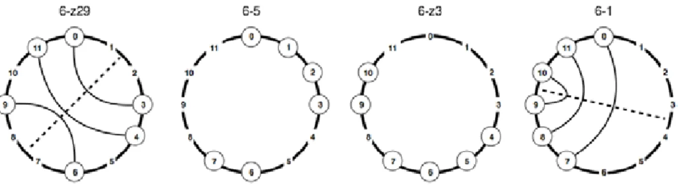 Fig. 7 – QC8, I, segundo tema: hexacordes simétricos nas extremidades e assimétricos no centro, c