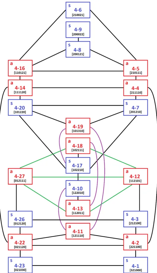 Fig. 4: Rede de tetracordes relacionados por um maior número de entradas de vetores intervalares invariantes