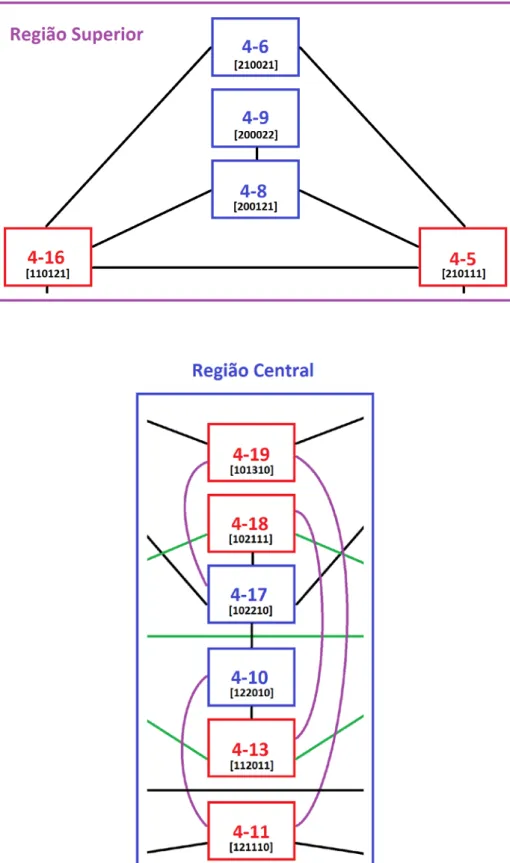 Fig. 6: Rede de tetracordes relacionados por vetores intervalares invariantes, reiteração das regiões Central e Superior