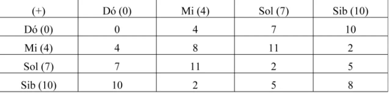 Tab. 5: Matriz de soma para o acorde Do Maior com Sétima