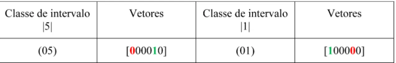 Tab. 2: Relação de multiplicação M5 e M7 entre as classes de intervalos |1| e |5|