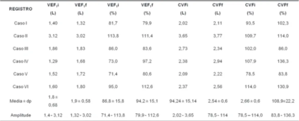Tabela 3 – Resultados da espirometria antes (i) e após (f) 12 semanas de um Programa de Exercícios Físicos  Domiciliares – PEFD