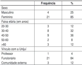 Tabela 1 – Distribuição dos entrevistados de acordo  com sexo, idade e vínculo com a Unijuí